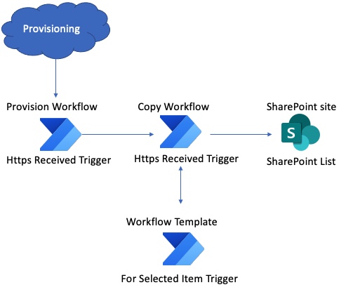 Create Archive Flow SharePoint Steps
