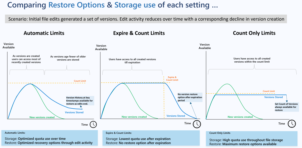Recovery Options and Storage Usage