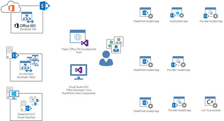 SharePoint Site Lifecycle Automation