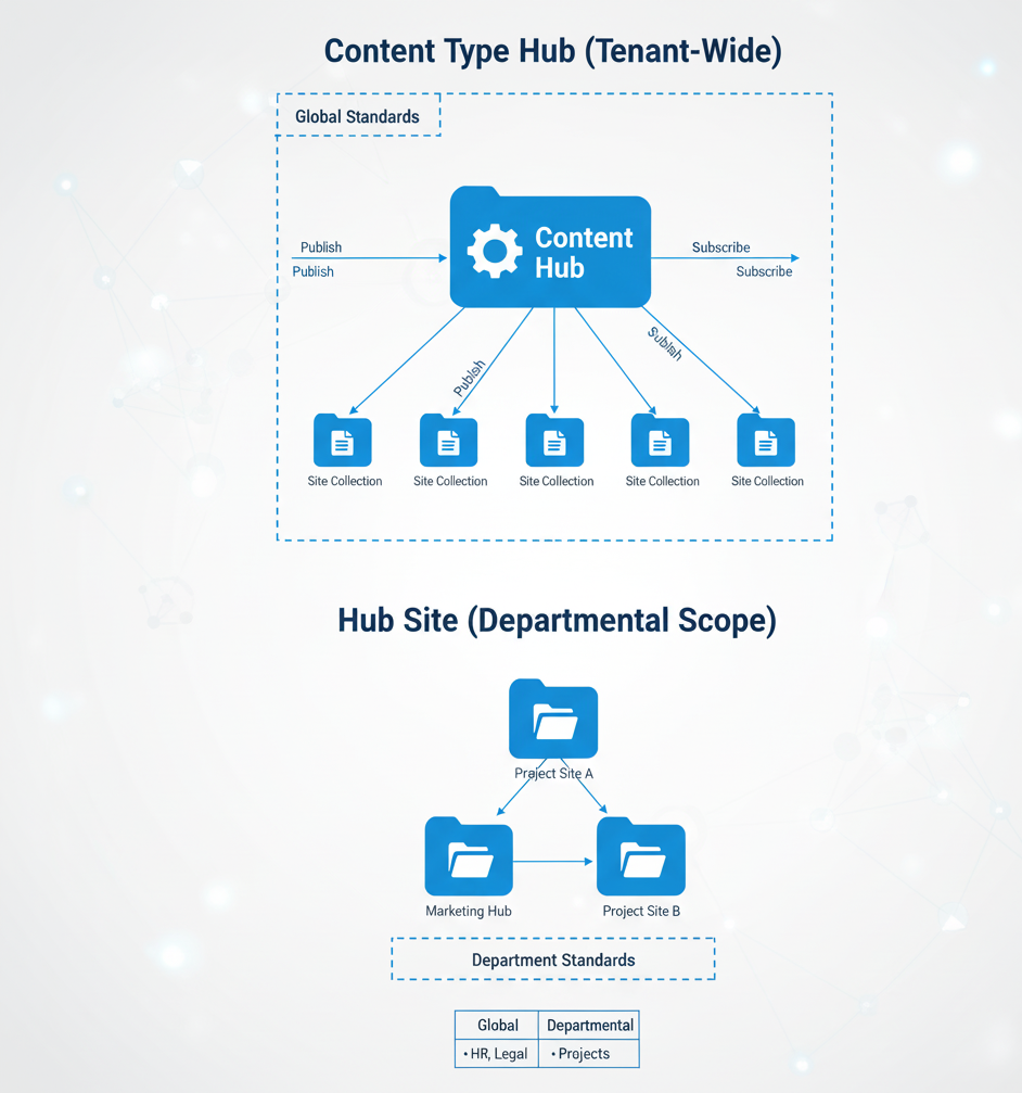 Content Types Deployment Scopes